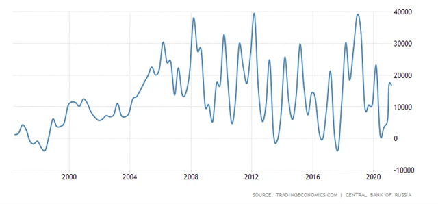 Rusko - běžný účet