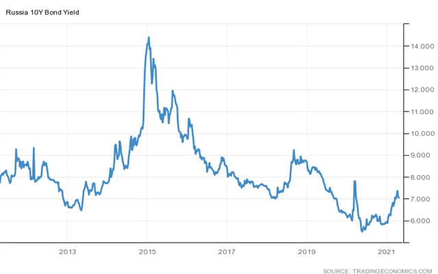 Rusko - výnos 10letých vládních dluhopisů