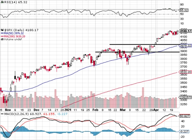 S&P 500 - technická analýza (23. 4. 2021)