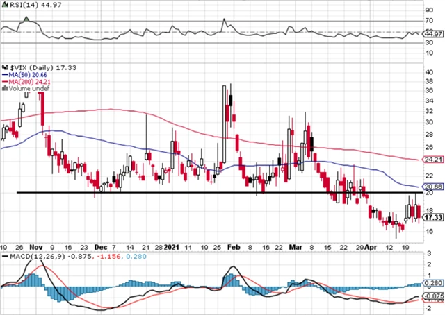 VIX - technická analýza (23. 4. 2021)