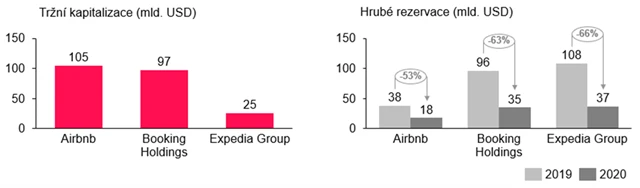 1 Kapitalizace a rezervace ubytovacích portálů