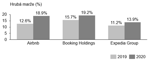 2 Hrubé marže ubytovacích portálů