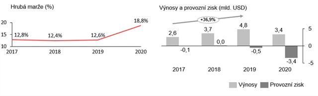 3 Airbnb marže, výnosy a provozní zisk