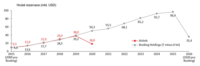 5 Hrubé rezervace Airbnb a Booking