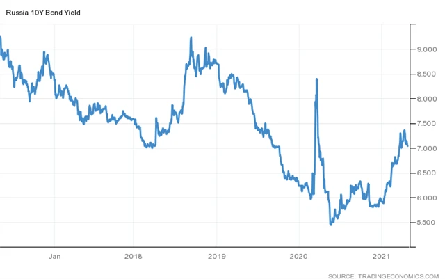 Rusko - výnos 10letých vládních dluhopisů