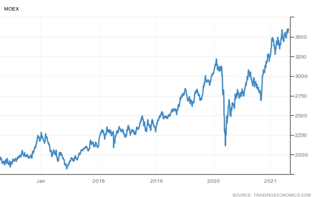 Rusko - index akciového trhu