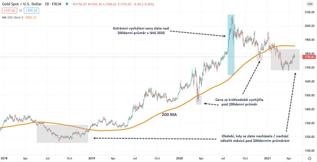 Zlato graf denní_200denní průměr