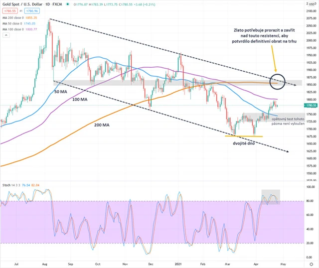 Zlato graf denní_průměr 50_100_200 denní