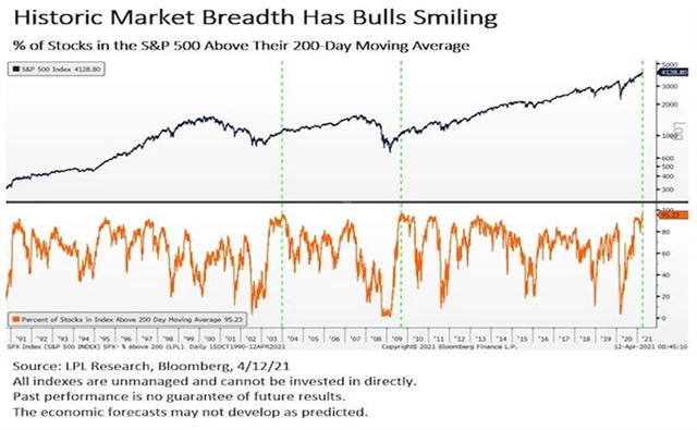 S&P 500 - rally je hodně široce založená