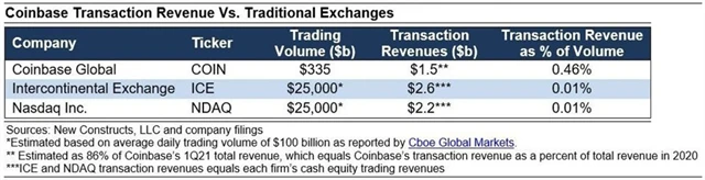 Výnosy z poplatků - Coinbase vs. ICE a Nasdaq