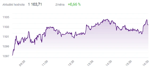 Index PX - 28. dubna 2021