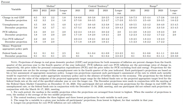 Fed - ekonomický výhled (březen 2021)