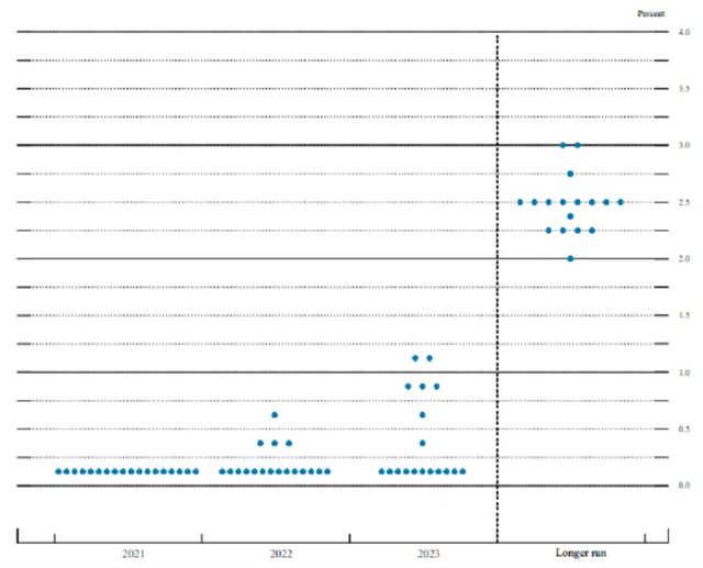 Fed - tzv. dot plot (březen 2021)