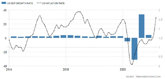 USA - HDP a inflace, zdroj: tradingeconomics.com