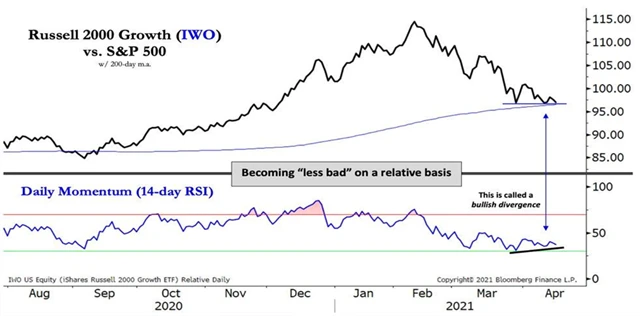 Russell 2000 growth vs SPX
