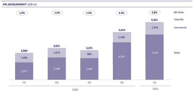 MONETA - úvěry v selhání