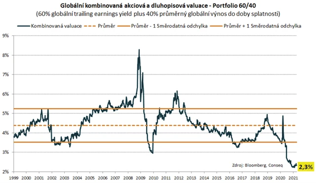 Ocenění portfolia složeného z akcií a dluhopisů