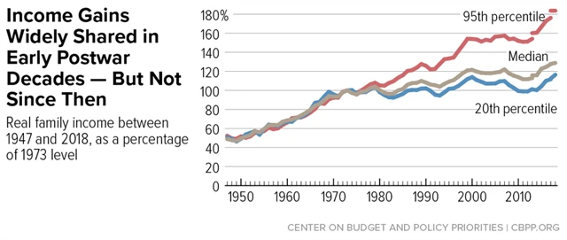 USA - růst příjmů nejbohatších a nejchudších