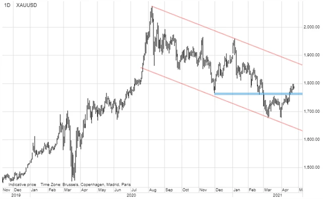 Zlato - technická analýza