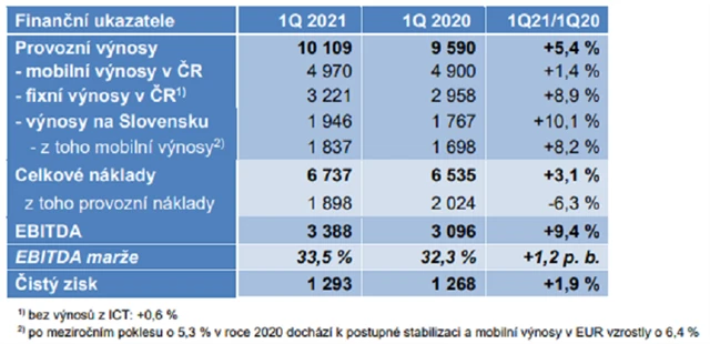O2 Czech Republic - výsledky za 1Q2021