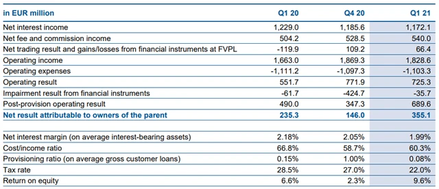 Erste Group Bank - hospodářské výsledky za 1Q2021