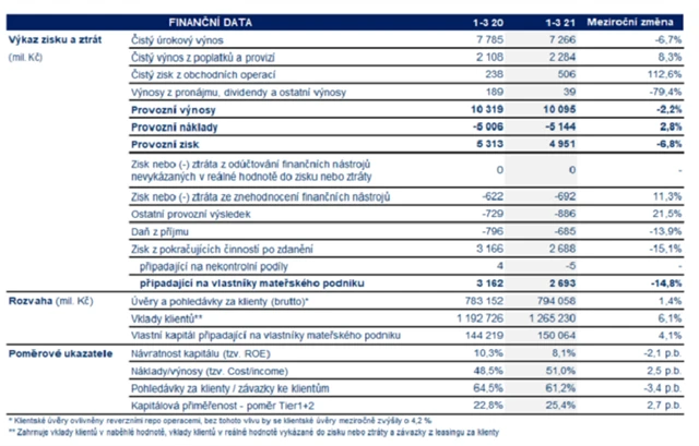 Česká spořitelna - výsledky za 1Q2021