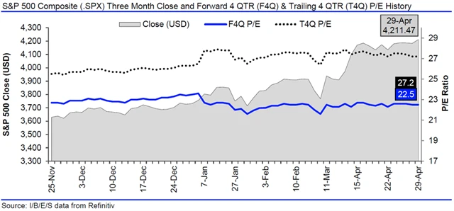 USA - valuace SPX