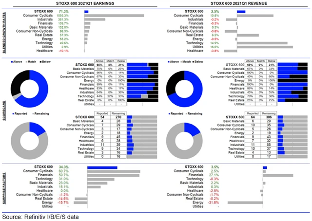 Evropa - statistika