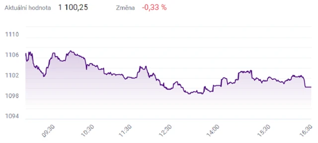 Index PX - 30. dubna 2021, zdroj: BCPP