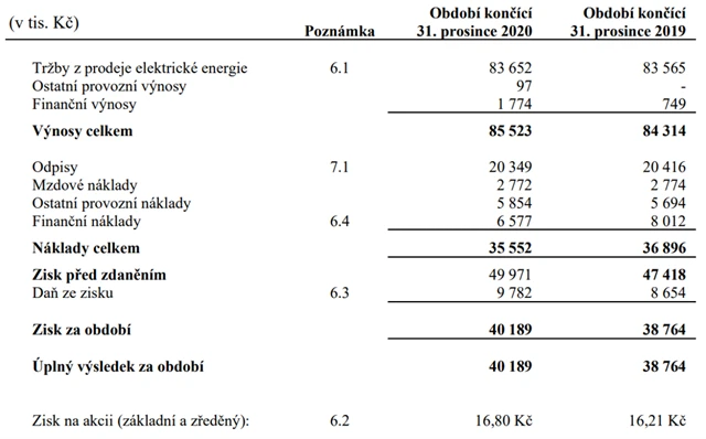 E4U - výsledky za rok 2020