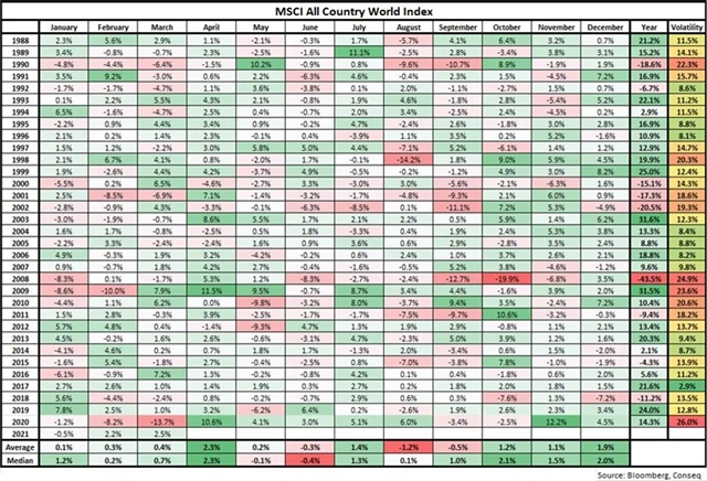 Výkonnost světových akcií v jednotlivých měsících