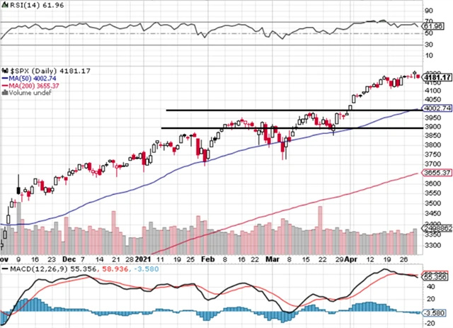 S&P 500 - technická analýza (30. 4. 2021)