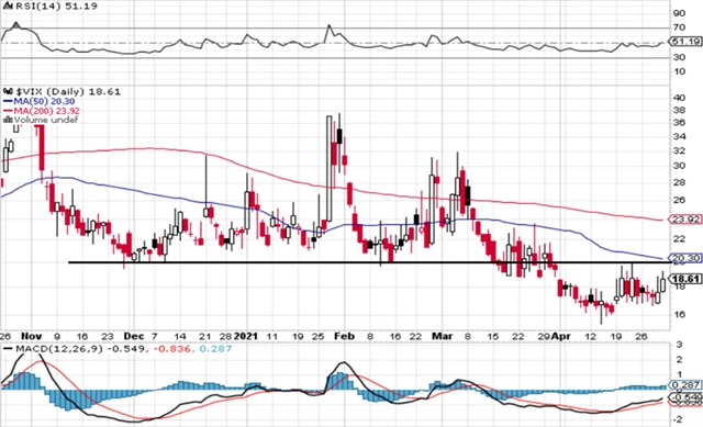 VIX - technická analýza (30. 4. 2021)