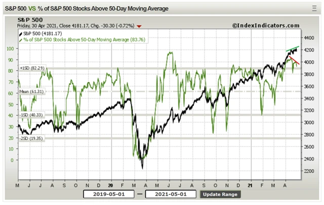 S&P 500 - medvědí divergence šíře trhu (50denní průměr)