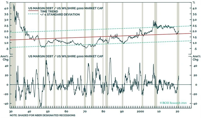 US Wilshire 5000 - margin debt vzhledem k tržní kapitalizaci nikoli na extrémní úrovni, ale roste rychle