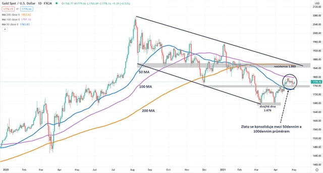 Zlato graf denní v USD