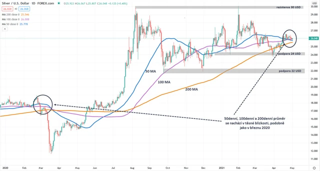 Stříbro graf denní v USD