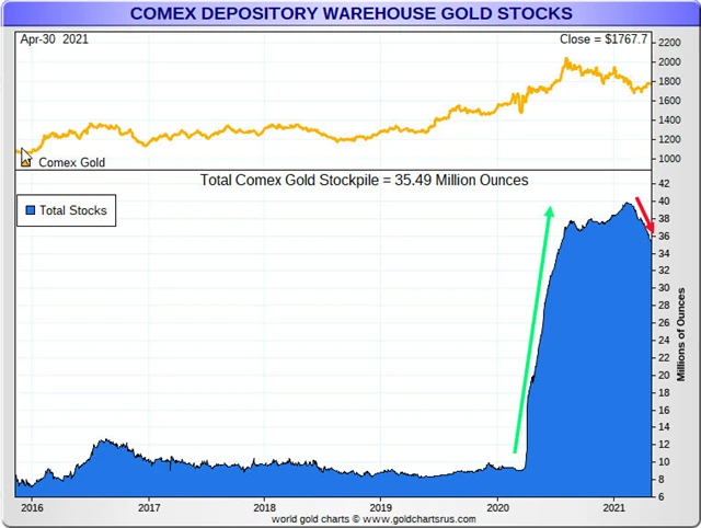 Vývoj zásob zlata na burze Comex
