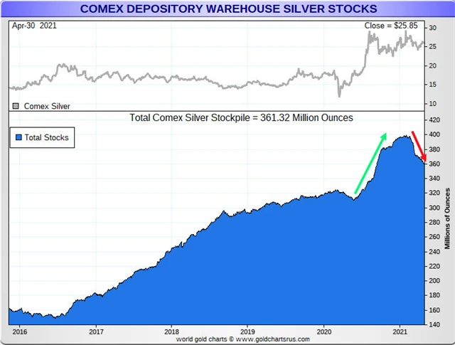 Vývoj zásob fyzického stříbra na burze Comex