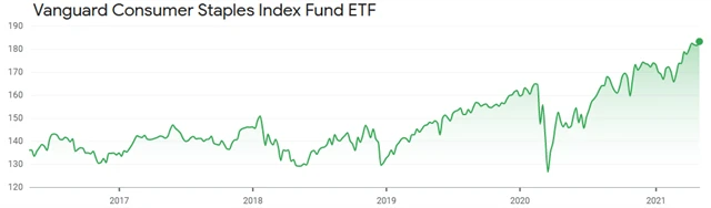 Vanguard Consumer Staples ETF