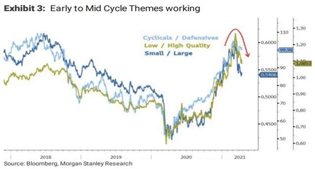 Sázky na přechod z rané do střední fáze cyklu fungují