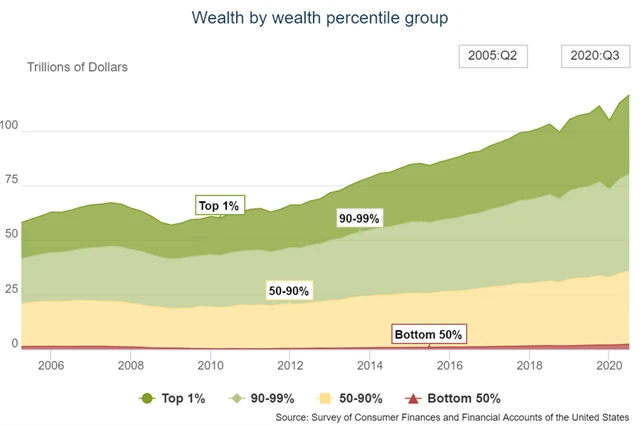 Distribuce bohatství v americké společnosti