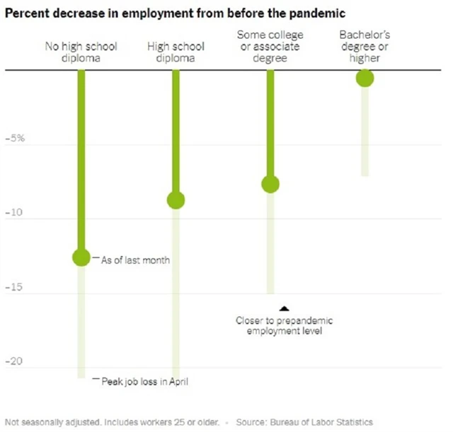 Pokles zaměstnanosti během pandemie podle dosaženého vzdělání