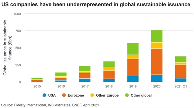 Americké společnosti nejsou v emisích udržitelných dluhopisů dostatečně zastoupeny