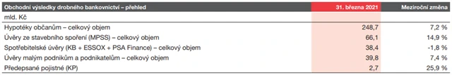 Komerční banka - obchodní výsledky drobného bankovnictví (k 31. 3. 2021)