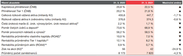 Komerční banka - vybrané ukazatele (k 31. 3. 2021)