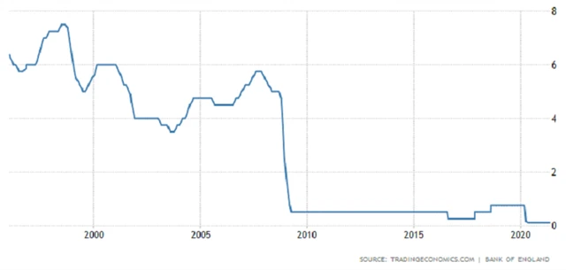 Bank of England - základní úroková sazba