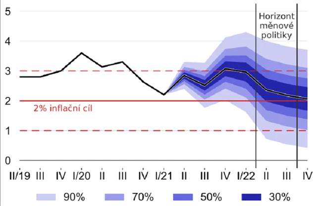 ČNB - prognóza inflace (květen 2021)