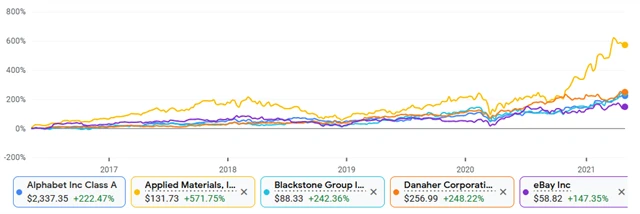 Alphabet, Applied Materials, Blackstone, Danaher, eBay