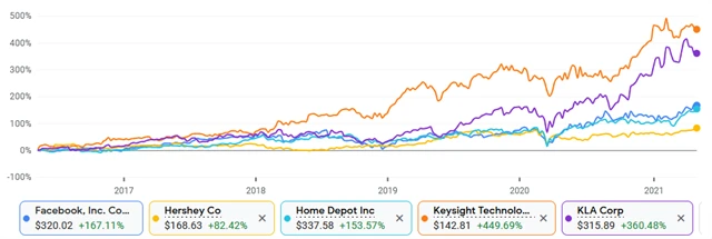 Facebook, Hershey, Home Depot, Keysight, KLA